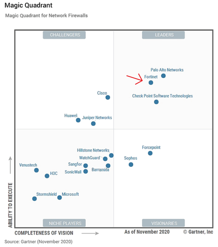 Magic_Quadrant_Fortinet
