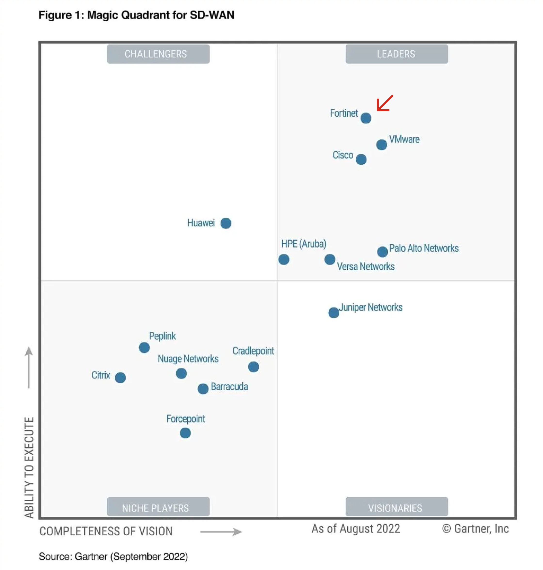 Magic quadrant SD-WAN-01