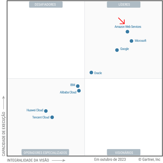 Magic-Quadrant-AWS-2023
